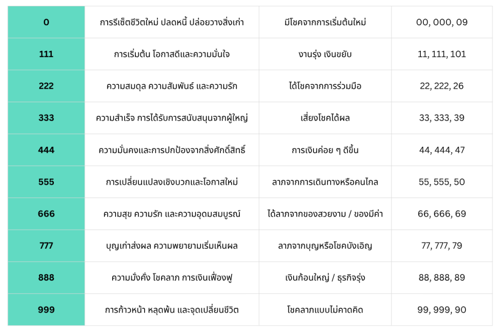 ฝันเห็นเลข 000–999